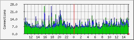 apache Traffic Graph