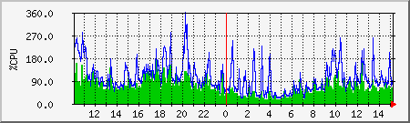 cpu Traffic Graph