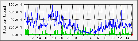 network Traffic Graph