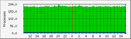 processes Traffic Graph